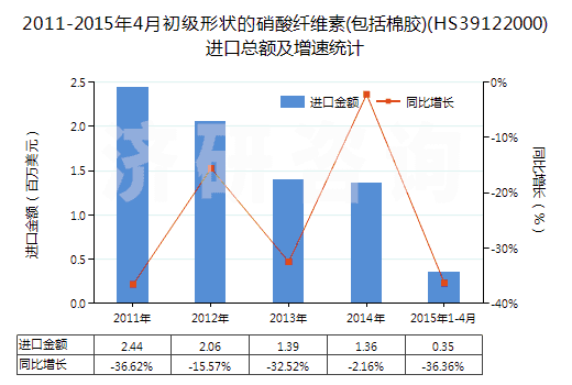 2011-2015年4月初級(jí)形狀的硝酸纖維素(包括棉膠)(HS39122000)進(jìn)口總額及增速統(tǒng)計(jì)